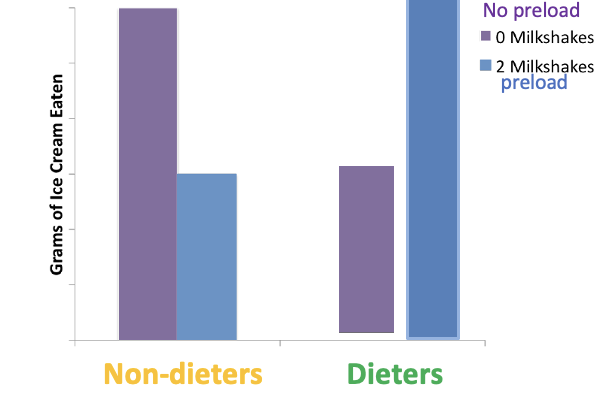 <p><span style="font-family: &quot;Times New Roman&quot;">Non-dieters eat <strong><u>less</u></strong></span><strong> </strong><span style="font-family: &quot;Times New Roman&quot;">after a preload. It doesn’t matter whether they think the preload is high fat.</span></p><p><span style="font-family: &quot;Times New Roman&quot;">Dieters eat</span>&nbsp; <span style="font-family: &quot;Times New Roman&quot;">if they think the preload is</span>&nbsp; <span style="font-family: &quot;Times New Roman&quot;"><u>fat.</u></span></p><p>— — <br>New study (similar but) Preload people were given nonfat milkshake but labeled as high fat (liars smh)</p><p style="text-align: left">What the hell effect (its over so I don’t care anymore)</p>