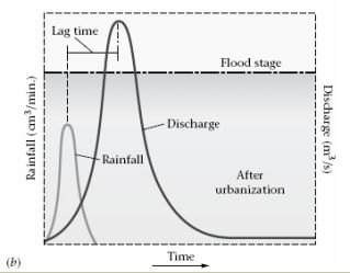 <p><span><span>Identify the statement that best describes the effects of urbanization on stream flow as shown in the diagrams.</span></span></p><p></p><ul><li><p>Diagram A illustrates that there is more infiltration after urbanization, and therefore less water reaches the stream channel.</p></li><li><p>Diagram A shows water from the storm getting into the stream channel faster than it does in diagram B.</p></li><li><p>Diagram A must show the situation after urbanization of an area.</p></li><li><p>Diagram B shows a stream responding faster and more intensely to a rainfall event.</p></li><li><p>Flooding potential for a stream is less after urbanization than before.</p></li></ul><p></p>