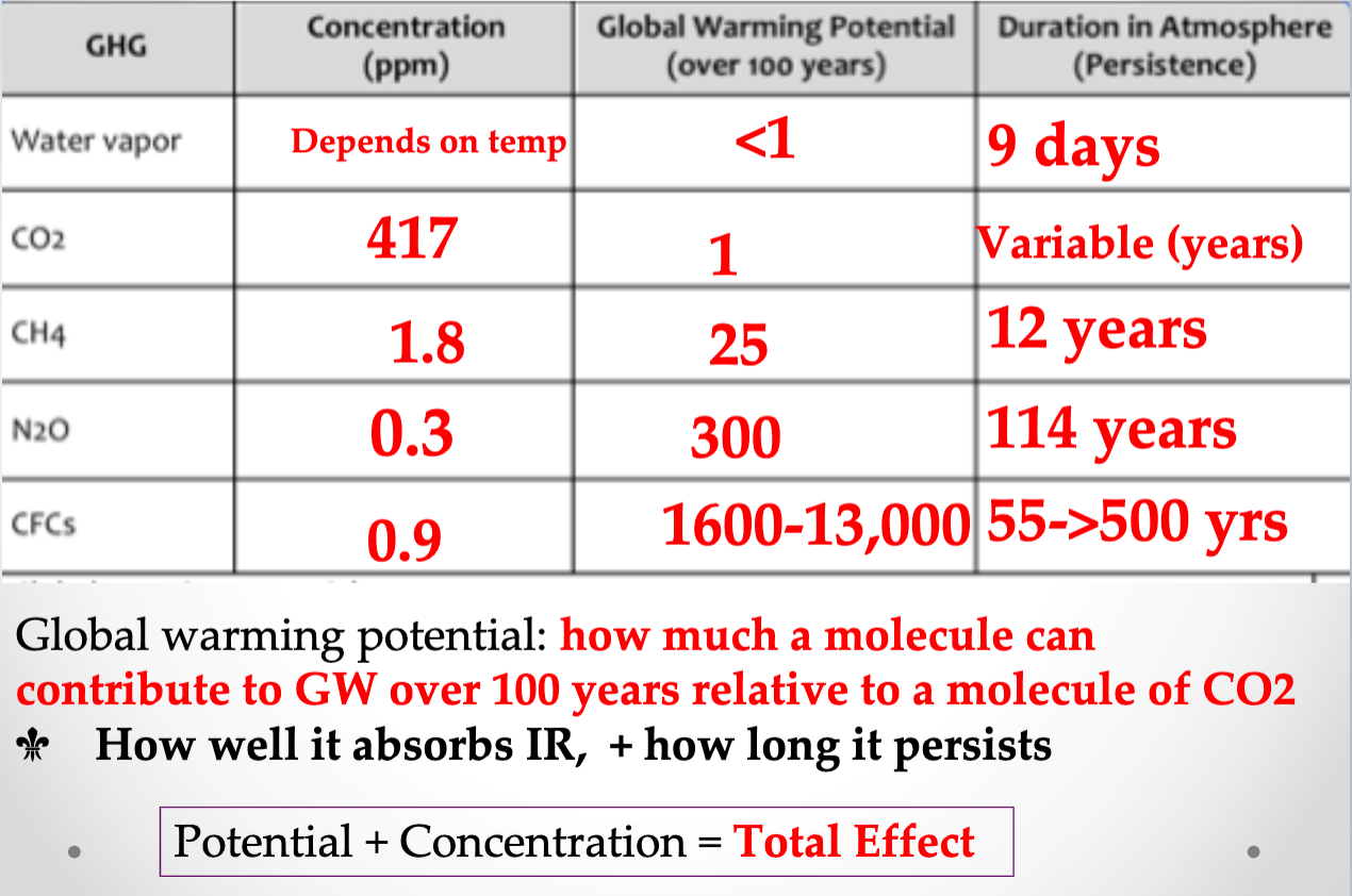 Global warming potential table