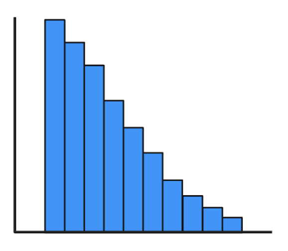 <p>what histogram distribution is this?</p>