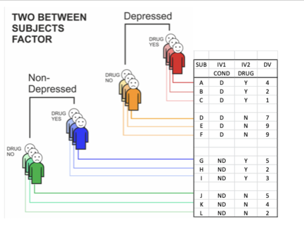 <ul><li><p>One- way ANOVAs look at the main effect of IV</p></li><li><p>Factorial designs look at how variable interact. The effect of one IV may depend on the level of another IV.</p></li></ul><p>e.g. a drug to treat OCD will only affect people with OCD and have no effect for controls</p><p>two variables:</p><ol><li><p>drug</p></li><li><p>clinical status</p></li></ol><p></p>
