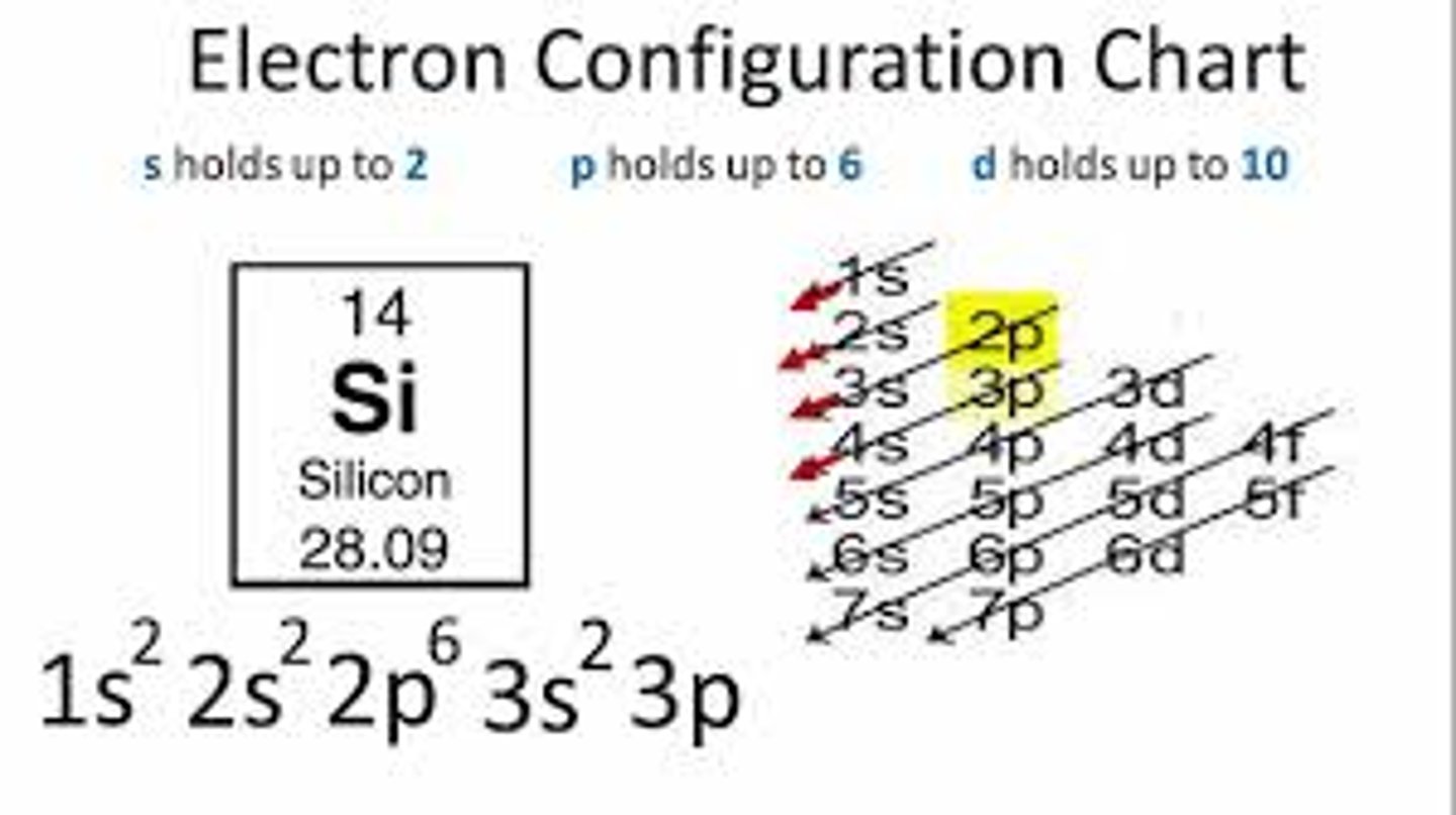 <p>the lowest energy electron configuration for an atom or molecule</p>