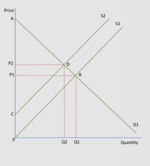 <p>Draw a demand curve shifting right. Equilibrium price and quantity rise. Consumer surplus increases and producer surplus also increases.</p>