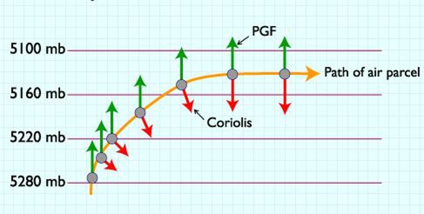 <p>The forces of the coriolis effect and the pressure gradient are relatively equal, causing the wind to flow in neither direction. The forces are balanced and they flow parallel to isobars.</p>