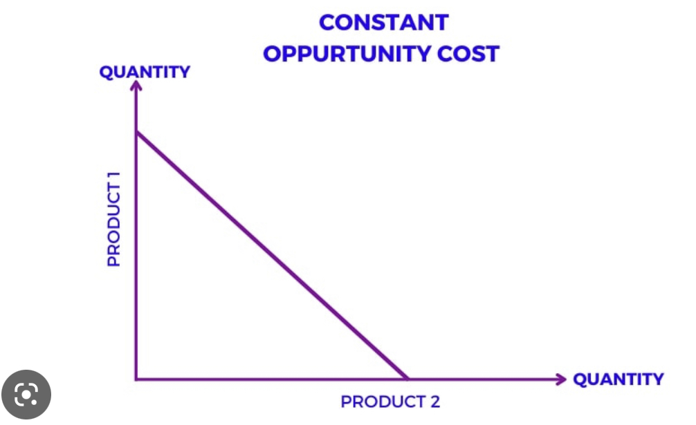 Constant Opportunity cost PPC