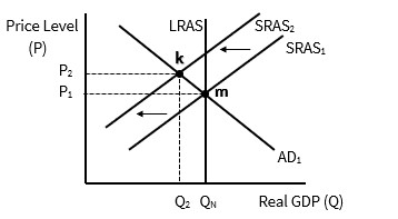 <p>If the economy settles at an equilibrium at point k, then the result is likely to be a period of:</p><p><strong>a. </strong>deflation.</p><p><strong>b. </strong>stagflation.</p><p><strong>c. </strong>expansion.</p><p><strong>d. </strong>None of the above is suggested by equilibrium at point k.</p>