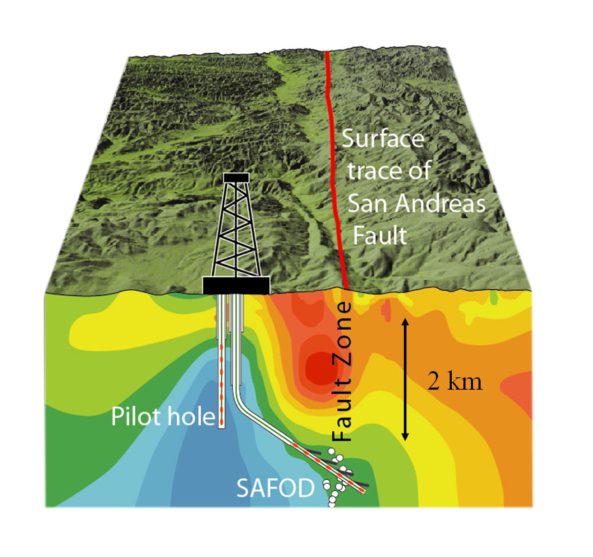 <p>Major fault systems extending deep into the Earth's crust (e.g., San Andreas Fault).</p><ul><li><p><span>Systems of interconnected faults visible at the surface</span></p></li></ul><p></p>