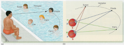 <p>an imaginary circle that passes through the point of fixation and indicates the location of objects that fall on corresponding points on the two retinas.</p>