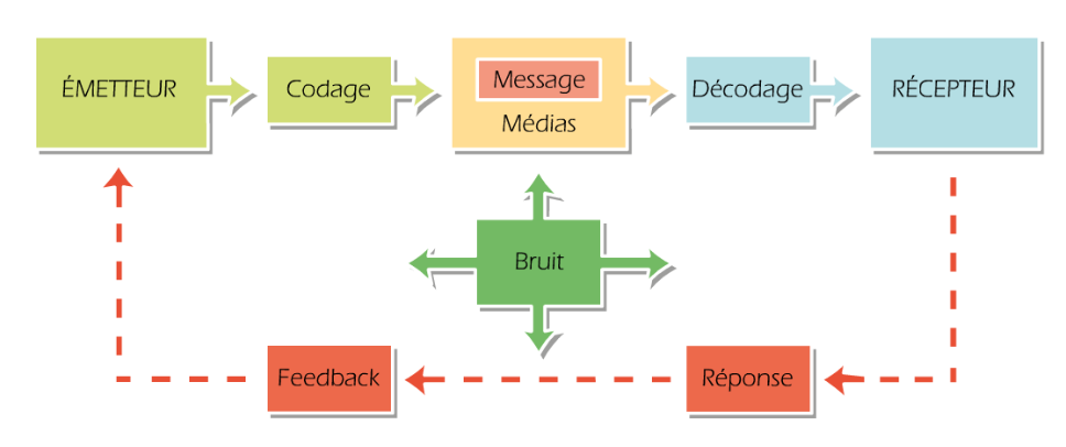 @@Les conditions d’une communication efficace : L’émetteur doit :@@

*  Connaitre son audience et la réponse qu’il en attend
*  Coder son message de manière à ce que les récepteurs le décodent comme il le souhaite 
*  Transmettre le message à travers des médias appropriés pour atteindre l’audience visée 
*  Mettre en place des supports de feedback adaptés