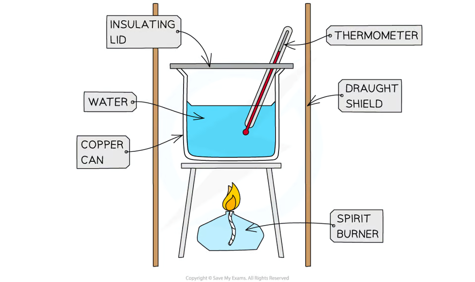 <p><strong><u>METHOD:</u></strong></p><ul><li><p>measure a fixed volume of water into a copper can</p></li><li><p>weigh the spirit burner using a balance</p></li><li><p>measure the initial temperature of the water</p></li><li><p>burn the fuel and stir the water</p></li><li><p>wait until the temperature has risen by approximately <span>20&nbsp;</span><sup>o</sup><span>C and extinguish the flame</span></p></li><li><p><span>record the final temperature of the water and re-weigh the spirit burner</span></p></li></ul><p></p><ul><li><p>calculate the energy released using:</p><p><strong><em>Q = mcΔT</em></strong></p></li></ul><p></p><p><strong>ERRORS</strong></p><ul><li><p>not all of the heat produced by the combustion reaction heats the water</p><ul><li><p>some is lost to the surroundings</p></li><li><p>some is absorbed by the calorimeter</p></li></ul></li><li><p>to minimise heat losses, the calorimeter should not be too far above the flame and have a lid</p></li><li><p>shielding can be used to reduce draughts</p></li><li><p>the main errors are:</p><ul><li><p><strong>heat losses</strong></p></li><li><p><strong>incomplete combustion</strong></p></li></ul></li></ul><p></p>