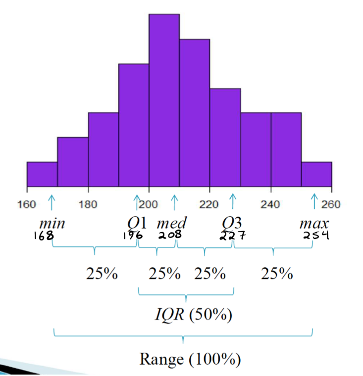 <p>The five-number summary consists of five descriptive statistics that provide a quick overview of a dataset:</p><ul><li><p>The minimum</p></li><li><p>first quartile (Q1)</p></li><li><p>median</p></li><li><p>third quartile (Q3)</p></li><li><p>maximum</p></li></ul><p></p>