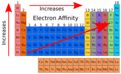 increases from left to right (number becomes more negative), decreases going down (number becomes more positive)