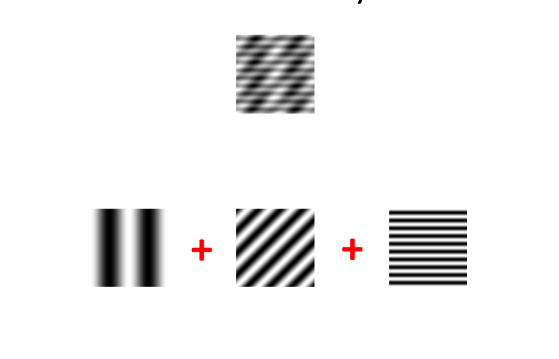 <p><span style="background-color: inherit; line-height: 20.7px; color: windowtext;"><span>allows you to break down visual image into the sinewave gratings its composed of (and put it back together to create image again)</span></span><span style="line-height: 20.7px; color: windowtext;"><span> </span></span></p><p><span style="line-height: 20.7px; color: windowtext;"><span>smallest units of the image </span></span></p>