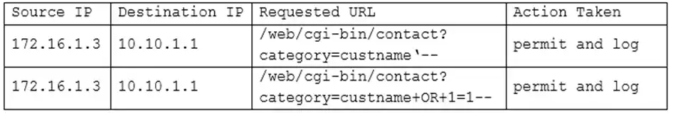 A security analyst is investigating suspicious traffic on the web server located at IP address 10.10.1.1. A search of the WAF logs reveals the following output: \n  \n Which of the following is MOST likely occurring?

* A. XSS attack
* B. SQLi attack
* C. Replay attack
* D. XSRF attack