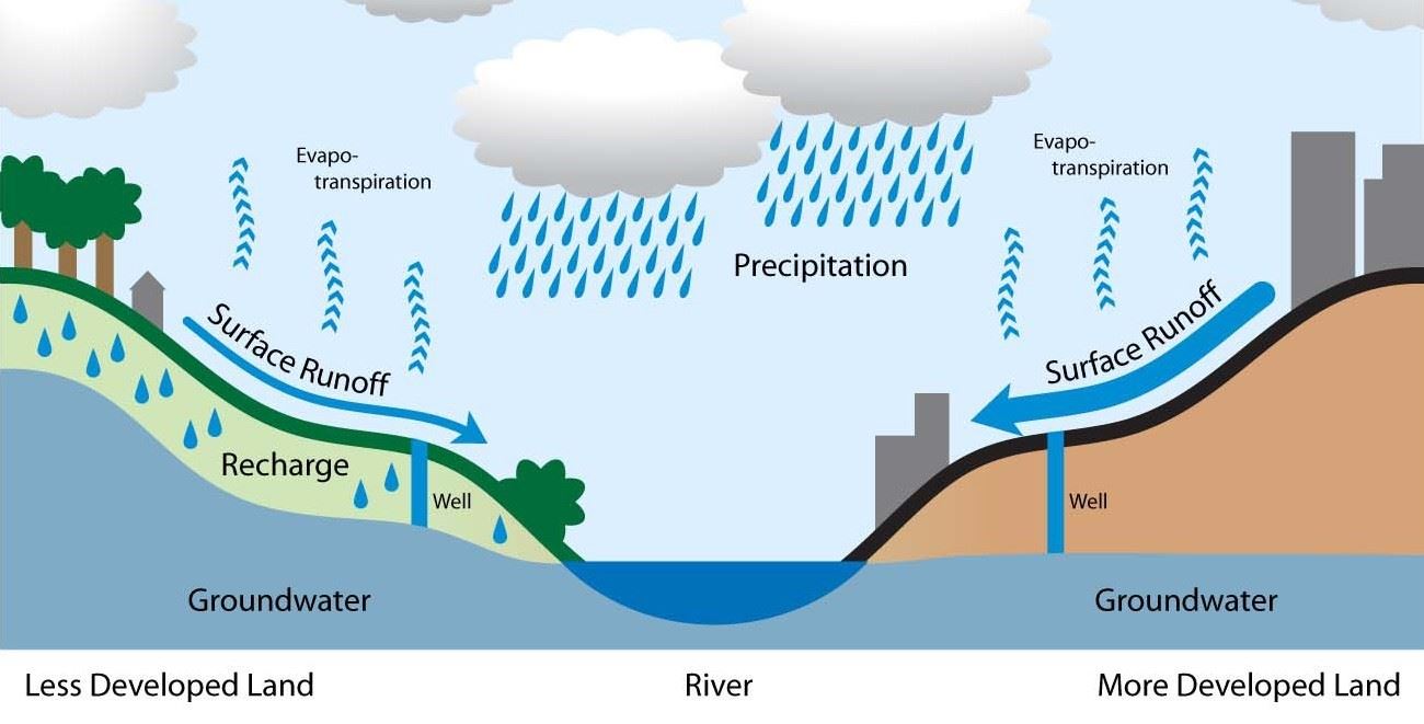 <p>water draining off of the surface of the land often carrying soil, fertilizers etc</p>