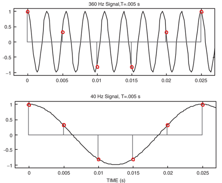 <p>Distortion created when a signal reconstructed from samples is different from the original continuous signal.</p>