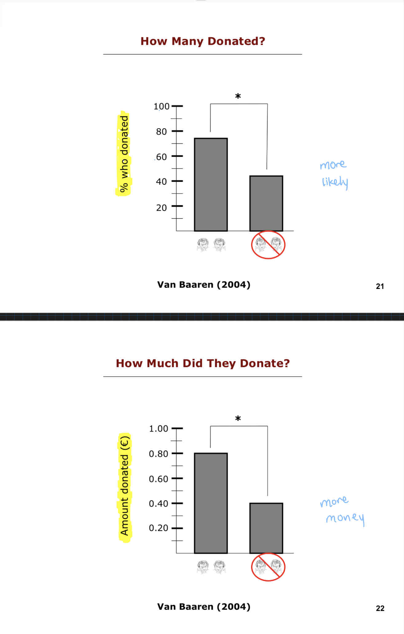 <p>In the mimicry condition, more participants were likely to donate.</p><p>In the mimicry condition, participants donated more.</p>