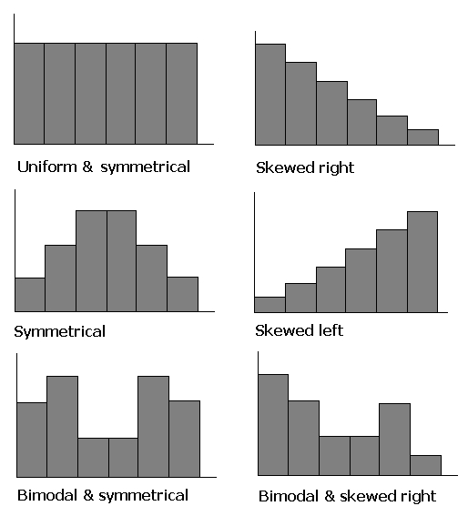 <p>negatively/left skewed, normal distribution, right/positively skewed</p>