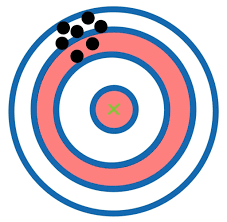 <p>How well a certain measurement can be repeated (multiple measurements are necessary to determine this)</p>