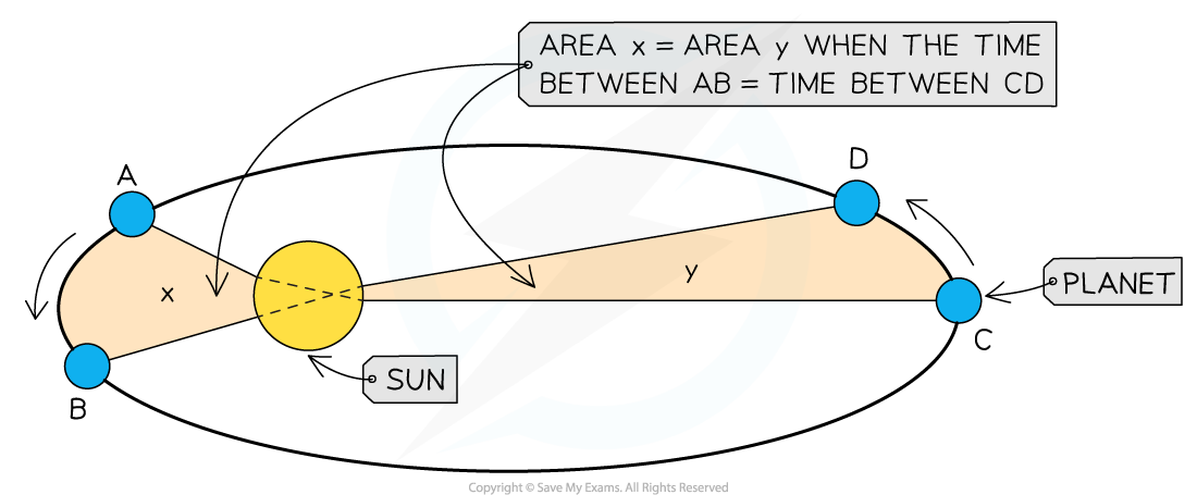 <p>MOTION 2nd law: all line segments joining sun to planet sweep equal area in equal time intervals.<br>Shows that planets move faster near sun and slower further away from it. </p>