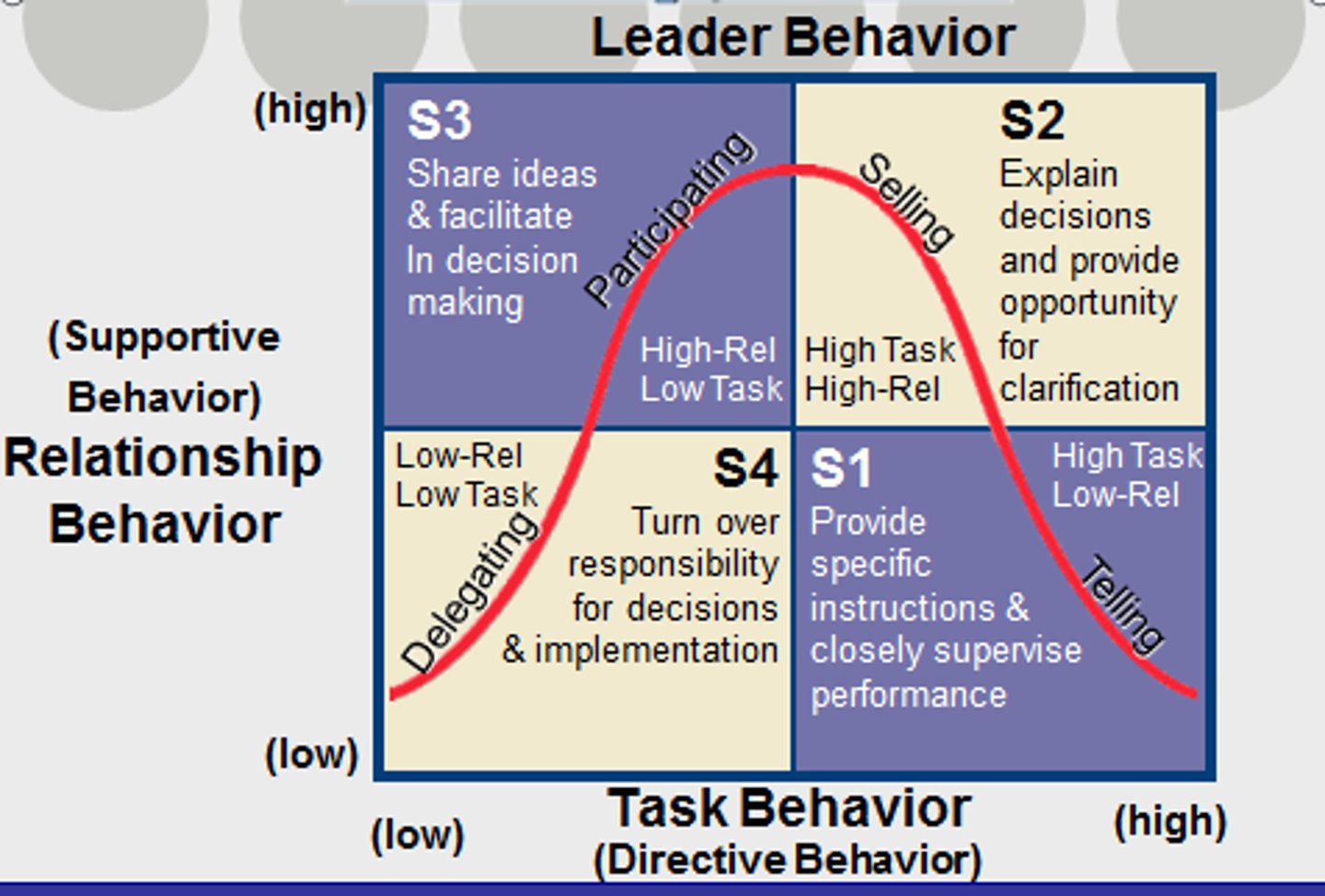 <p>• Directive: informs subordinates of expectations, gives guidance, shows how to do tasks</p><p>• Supportive: friendly and approachable, shows concern for status, well-being and needs of subordinates</p><p>• Participative: consults with subordinates, solicits suggestions, takes suggestions into consideration</p><p>• Achievement oriented: sets challenging goals, expects subordinates to perform at highest level, continuously seeks improvement in performance, has confidence in highest motivations of employees</p>