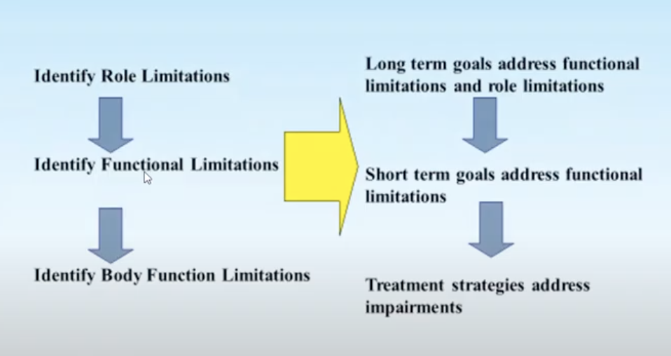 <ul><li><p><strong><u>utilize a top-down approach to goal writing</u></strong></p></li><li><p><strong><u>identify role limitation (occupational lens) </u></strong></p><ul><li><p><strong><u>—&gt; identify functional limitations </u></strong></p><ul><li><p><strong><u>—&gt; —&gt; identify body function limitations</u></strong></p></li></ul></li></ul></li></ul><p><strong><u>==&gt; long-term goals address functional limitations and role limitations </u></strong></p><ul><li><p><strong><u>—&gt; short-term goals address functional limitations </u></strong></p><ul><li><p><strong><u>—&gt; —&gt; treatment strategies address impairments</u></strong></p></li></ul></li><li><p>e.g., <strong><em><u>functional limitation</u></em></strong><em>= child’s inability to grasp a spoon</em></p><ul><li><p><strong><em><u>long-term goal</u></em></strong><em>= bob will be able to grasp and bring 10/10 spoonfuls of lunch to his mouth/eat, in order to participate in lunchtime w/ his peers</em></p></li><li><p><strong><em><u>short-term goal</u></em></strong><em>=</em></p><ul><li><p><em>bob will be able to grasp his spoon using a cylindrical grasp (positioning)</em></p></li><li><p><em>bob will be able to grasp his spoon using an adapted handle (compensatory)</em></p></li></ul></li></ul></li></ul><p></p>