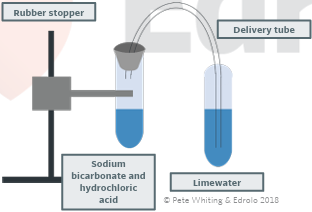 <p>metal carbonate + acid → carbon dioxide gas + salt + water </p><ul><li><p>strength of the reaction depends upon the strength an concentration of the acid</p></li><li><p>exothermic</p></li><li><p>presence of carbon dioxide can be confirmed with the limewater test</p></li><li><p>hydrogen carbonates have the same products </p></li></ul><p></p>