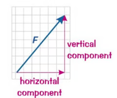 <p>t<span><span>wo or more forces that replace another force by producing the same effect as it.</span></span><br><span><span>- substituting/replacing the force is called resolving the force into its components.</span></span></p>