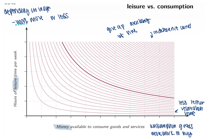<p><span style="background-color: transparent; font-family: "Times New Roman", serif;"><span>LABOUR MARKETS — COMPLETE STUDY NOTES</span></span></p><p><span style="background-color: transparent; font-family: "Times New Roman", serif;"><strong><span>1. What is Labour Supply? </span></strong><span>People have </span><strong><span>168 hours per week</span></strong><span> to allocate.</span></span></p><p><span style="background-color: transparent; font-family: "Times New Roman", serif;"><span>People choose how many hours to </span><strong><span>work</span></strong><span> vs </span><strong><span>leisure</span></strong><span>.</span></span></p><p><span style="background-color: transparent; font-family: "Times New Roman", serif;"><strong><span>2. Why Do We Work?</span></strong></span></p><p><span style="background-color: transparent; font-family: "Times New Roman", serif;"><span>Costs</span></span></p><ul><li><p><span style="background-color: transparent; font-family: "Times New Roman", serif;"><span>___ of time (giving up leisure)</span></span></p></li><li><p><span style="font-family: "Times New Roman", serif;"><span>Disutility of ___ (working is tiring)&nbsp;</span></span></p></li></ul><p><span style="background-color: transparent; font-family: "Times New Roman", serif;"><span>Benefits</span></span></p><ul><li><p><span style="background-color: transparent; font-family: "Times New Roman", serif;"><span>Wages (money to buy goods/services)</span></span></p></li><li><p><span style="background-color: transparent; font-family: "Times New Roman", serif;"><span>Personal fulfillment</span></span></p></li><li><p><span style="background-color: transparent; font-family: "Times New Roman", serif;"><span>Social recognition</span></span></p></li><li><p><span style="background-color: transparent; font-family: "Times New Roman", serif;"><span>Cost of factors (work may provide benefits)</span></span></p></li></ul><p><span style="background-color: transparent; font-family: "Times New Roman", serif;"><strong><span>Trade-off: </span></strong><em><span>Leisure vs consumption<br></span></em><span>More leisure = less income; more work = more income but less leisure.</span></span></p>