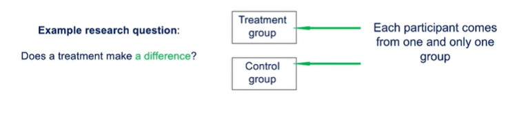 <ul><li><p>Participants are assigned to, or come from, two or more different groups e.g. treatment/control groups; male/female</p></li><li><p>Research question: Is there a difference between the groups?</p></li></ul><p></p>