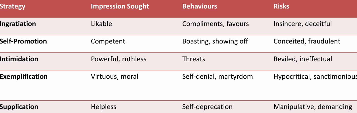 <p> (Jones, 1990) Ingratiation </p><p>Self-Promotion</p><p> Intimidation </p><p>Exemplification </p><p>Supplication</p><p></p>