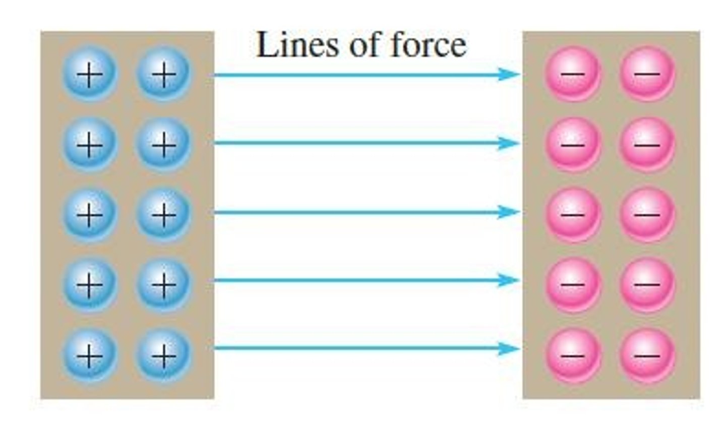 <p>The force is directly proportional to charge and inversely proportional to the square of distance.</p>