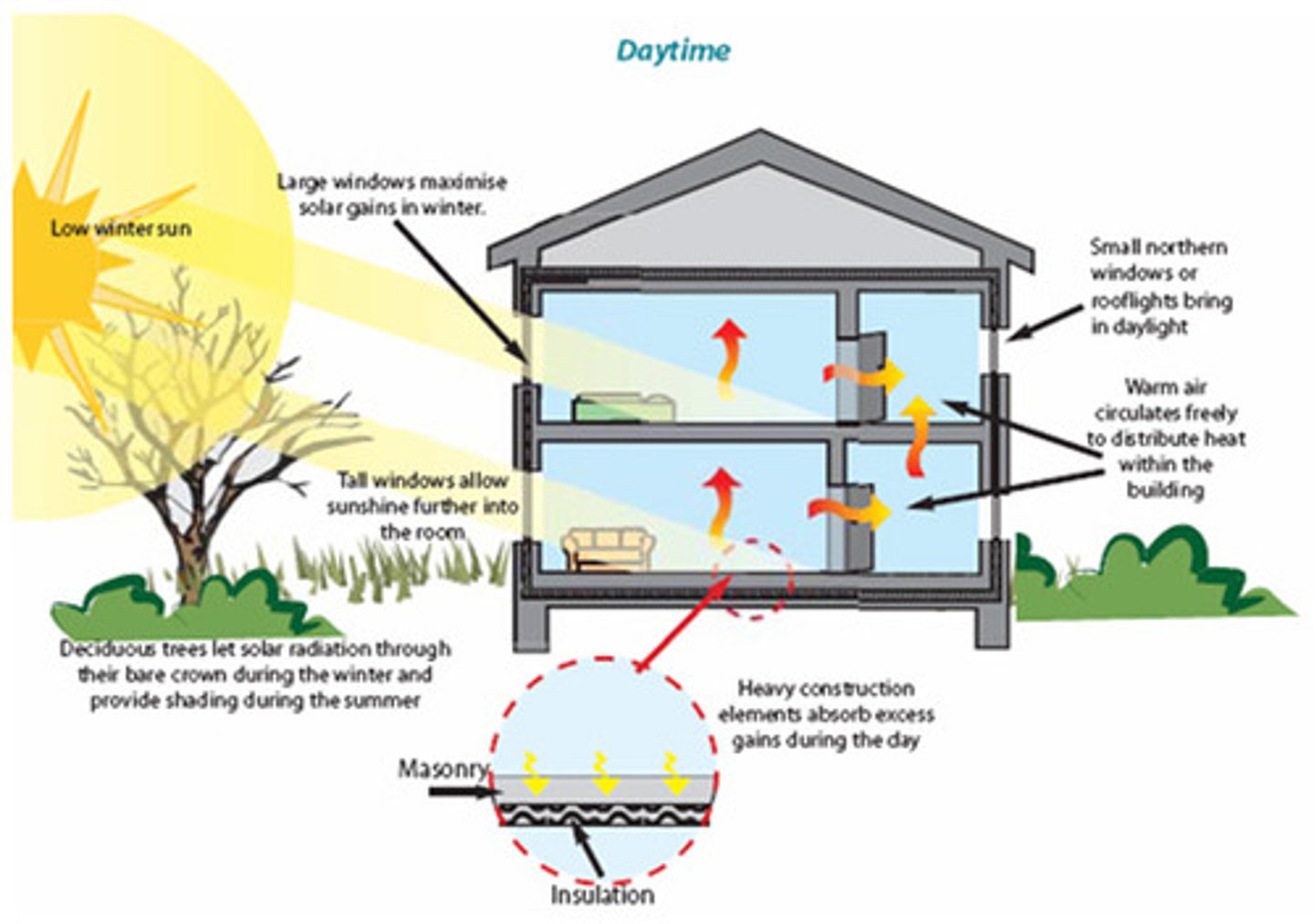 <p>-A system of putting the sun's energy to use without requiring mechanical devices to distribute the collected heat</p>