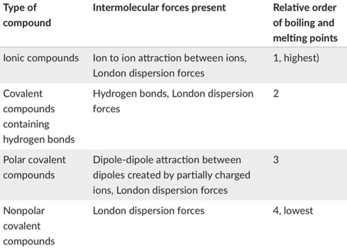 <p>as intermolecular forces increase, boiling point and surface tension increase</p>