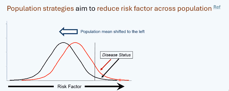 <ul><li><p><span>Targets entire population</span></p></li><li><p><span>Shifts risk factor distribution</span></p></li></ul><p></p>