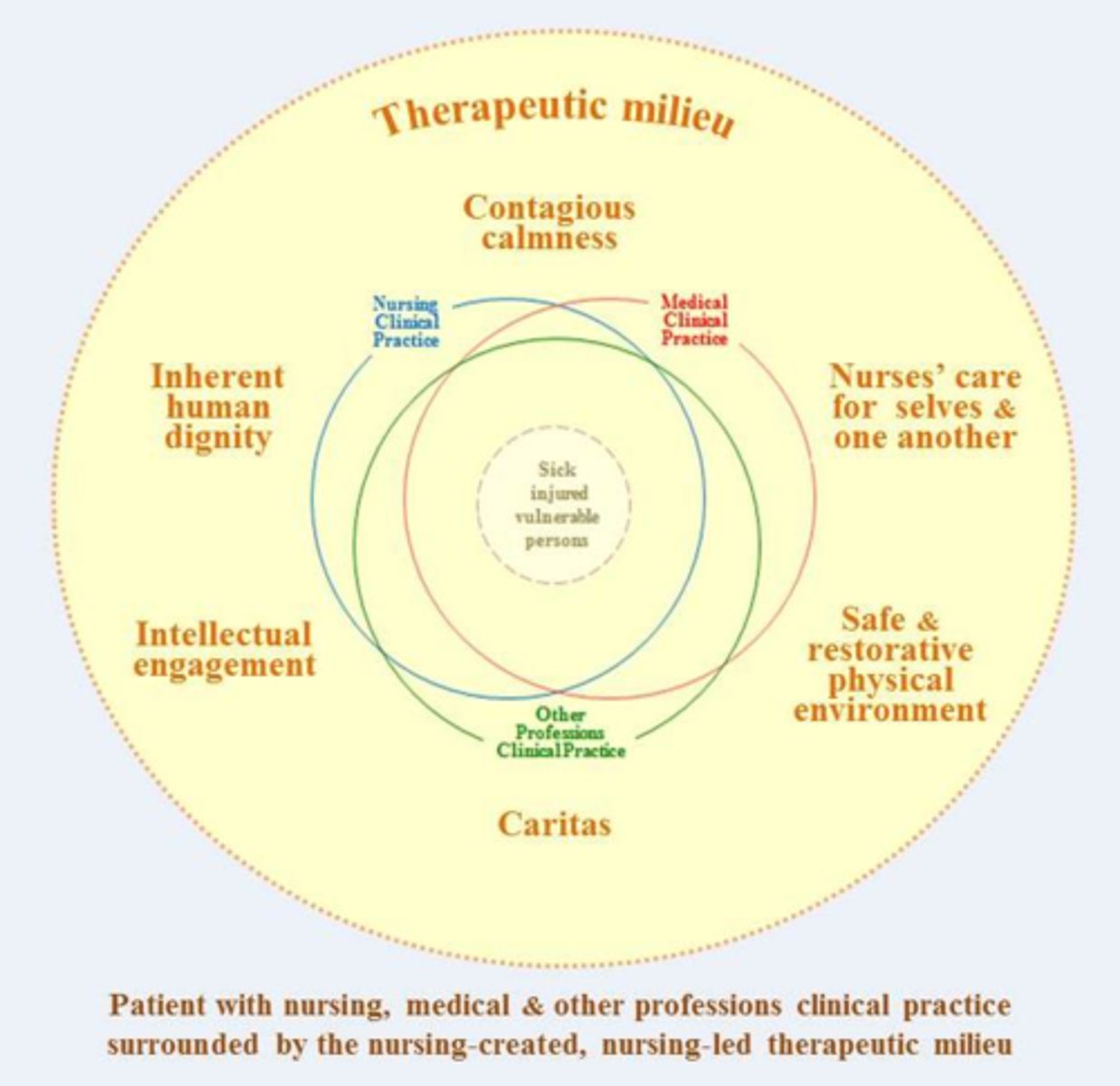 <p>"healing enionment"</p><p>- organized and focused on healing</p><p>- modification and control of environment</p><p>- develop life / social skills</p><p>An inpatient treatment approach involving professionals and staff members encouraging a person with a severe mental disorder to engage in prosocial and therapeutic activities.</p>