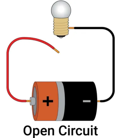 <p>A type of circuit that is not complete, preventing the flow of electric current due to a break or disconnection. </p>