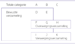 <p>Alle merken fietsen op de markt bestaat uit merk A tot K. Daar gaan we eerst kijken naar welke merken de consument kent (bewuste verzameling). De merken die de consument kent zijn de Top Of Mind Awareness (TOMA).</p><p>De merken D-E-F-G-I-J zijn de merken die de consument echt kent en kan opnoemen. H-K zijn de merken die ze later leren kennen door bv. na het opzoeken. De merken die je overweegt om te kopen noemen we de overwegingsverzameling (F-G-H).</p><p>De merken die je niet zal kopen noemen we de verwerpingsverzameling. (I-J-K). Merken A-B-C kent de consument niet en gaan geen rol spelen in je beslissing. Dit alles is een momentopname, het is dynamisch en is veranderlijk.</p><p>Consument zal een keuze maken uit F, G of H. Hiervoor bestaan regels om je te helpen om een keuze te maken</p>