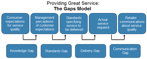 1. knowledge gap
2. standards gap
3. delivery gap
4. communication gap