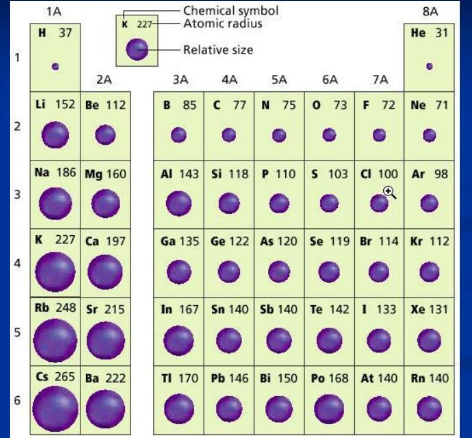 <p>increases down a group because n increases as you move down a group which increases the distance of electrons in the outermost shell are from the nucleus</p><p>it decreases from left to right on the periodic table. Across the period this is mainly due to Zeff increasing from left to right</p>