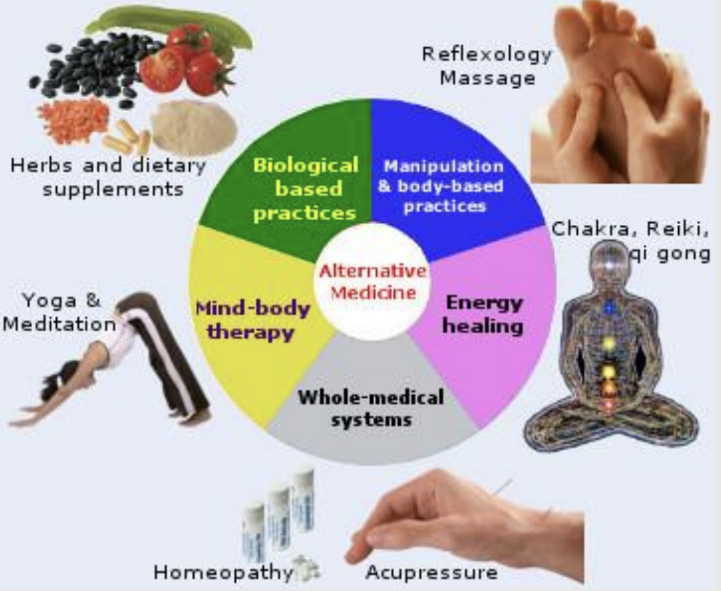 <ul><li><p>Term used to describe <strong><u>any medical treatment outside of allopathic medical treatment</u></strong></p></li><li><p>Very broad term that <strong><u>can refer to thousands of treatment methods</u></strong></p></li><li><p><strong><u>Some</u></strong> of these treatments are <strong><u>evidence-based, and some are in the experimental stages</u></strong></p></li><li><p><strong><u>Practitioners</u> </strong>of alternative medicine <strong><u>vary widely</u></strong> based on the training and type of alternative medicine</p></li><li><p>The <strong><u>benefits and purpose will vary based on the specific modality, model of care, and symptom(s) being addressed</u></strong></p></li></ul><p></p>