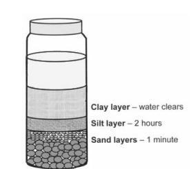 You use the jar method to test the soil at a field site and obtain the result shown on the right. This soil is approximately 

A. 60% sand, 20% silt, 20% clay 

B. 50% sand, 10% silt, 40% clay 

C. 33% sand, 33% silt, 33% clay 

D. 30% sand, 10% silt, 60% clay 

E. Can’t determine from this result