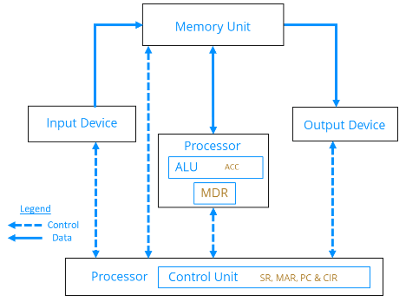 <p>- program counter (PC)</p><p>- current instruction register (CIR)</p><p>- memory address register (MAR)</p><p>- memory data register (MDR)</p><p>- status register (SR)</p><p>- accumulator (ACC)</p>