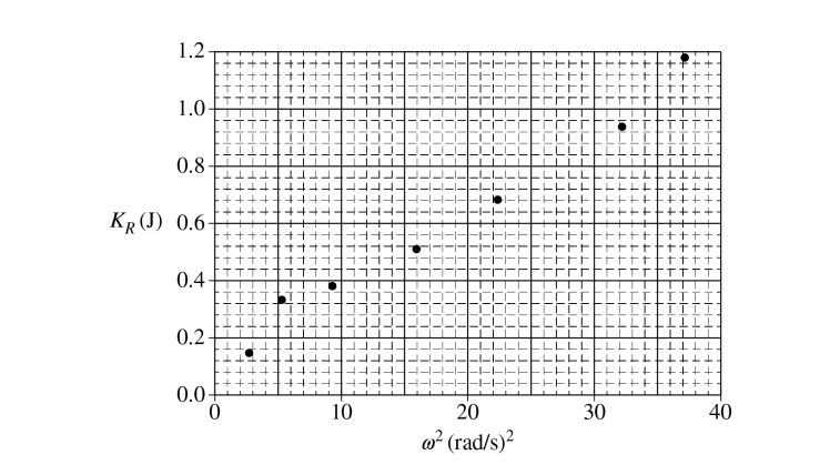 <p>2022 3di</p><p>The students also measure the angular velocity w of the wheel as the block falls and determine the rotational kinetic energy KR of the wheel. The students then make a graph of KR as a function of w², as shown.</p><p style="text-align: start">i. On the above graph, draw a straight line that best represents the data</p>