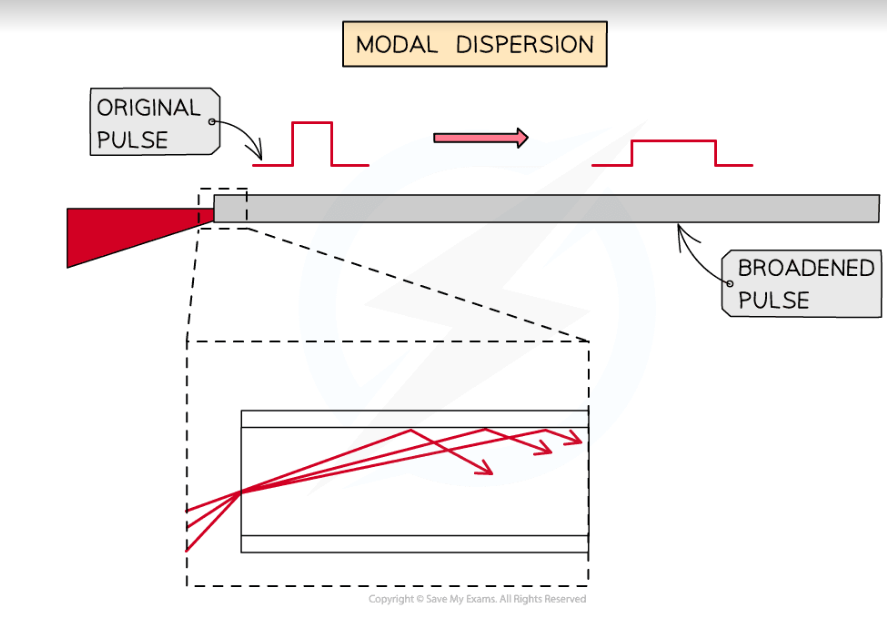 <p>When the light pulses in the optical fibre spread out due to the different angles of incidence in the original pulse. It also causes pulse broadening as the pulses emerging are longer than they should be.</p>