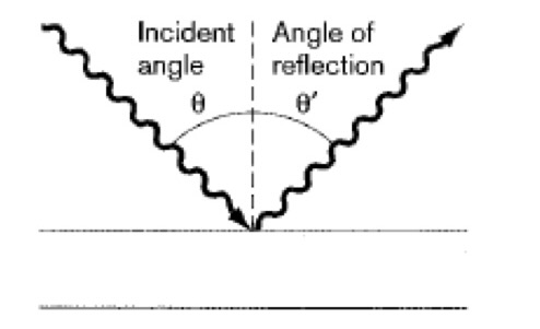 <p>The wavefront of the light bounces off the surface.</p>