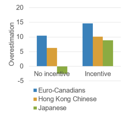 \
* token condition, no incentives (default responses with modesty bias)
  * euro-canadians were more confident than Japanese or Hong Kong participants
  * JP participants even showed defacement, less confidence
* coin condition: incentives (responses with modesty bias overridden)
  * overconfidence is shown for everyone, but is still greatest in the european canadian group
  * thus modesty norms appear to explain away at least some of the cultural variability
* results for overprecision (spread of the estimation)
  * no incentivization: Everyone’s spread was about the same when no incentivization
  * incentive condition: HK and JP participants got less certain
    * So they overestimated their performance, but were also less certain in their estimations
  * So modesty norms do not really explain uncertainty (there seems to be something genuine in their hesitation to overestimate)