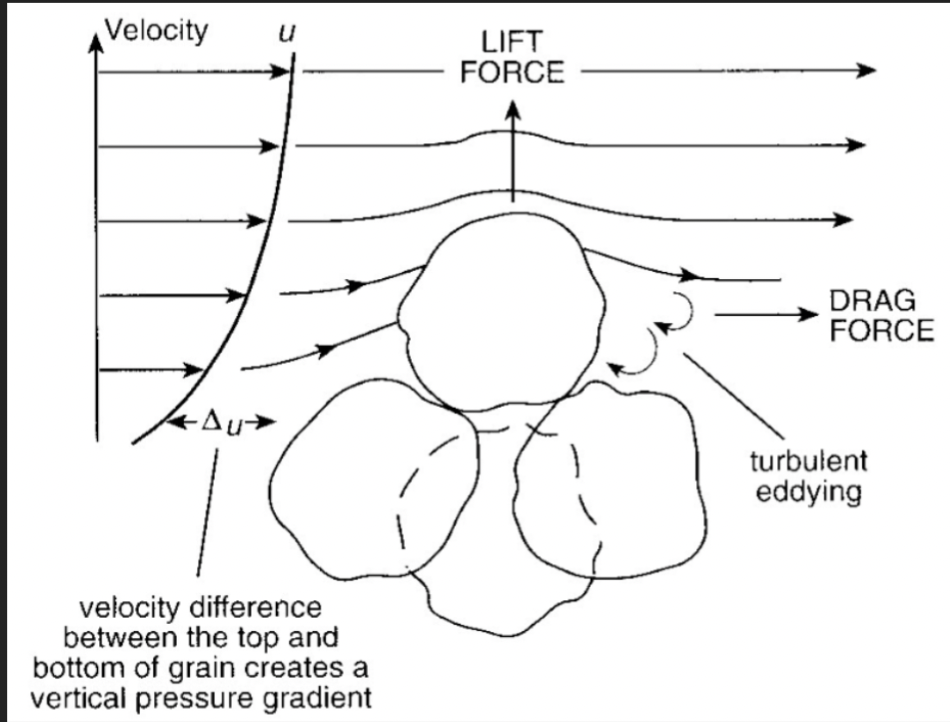 <p>The differential force a grain feels from bottom to top (difference in velocity btwn top/bottom of grain creates a vertical pressure gradient)</p><ul><li><p>Turbulent flows = higher shear stress</p></li></ul>