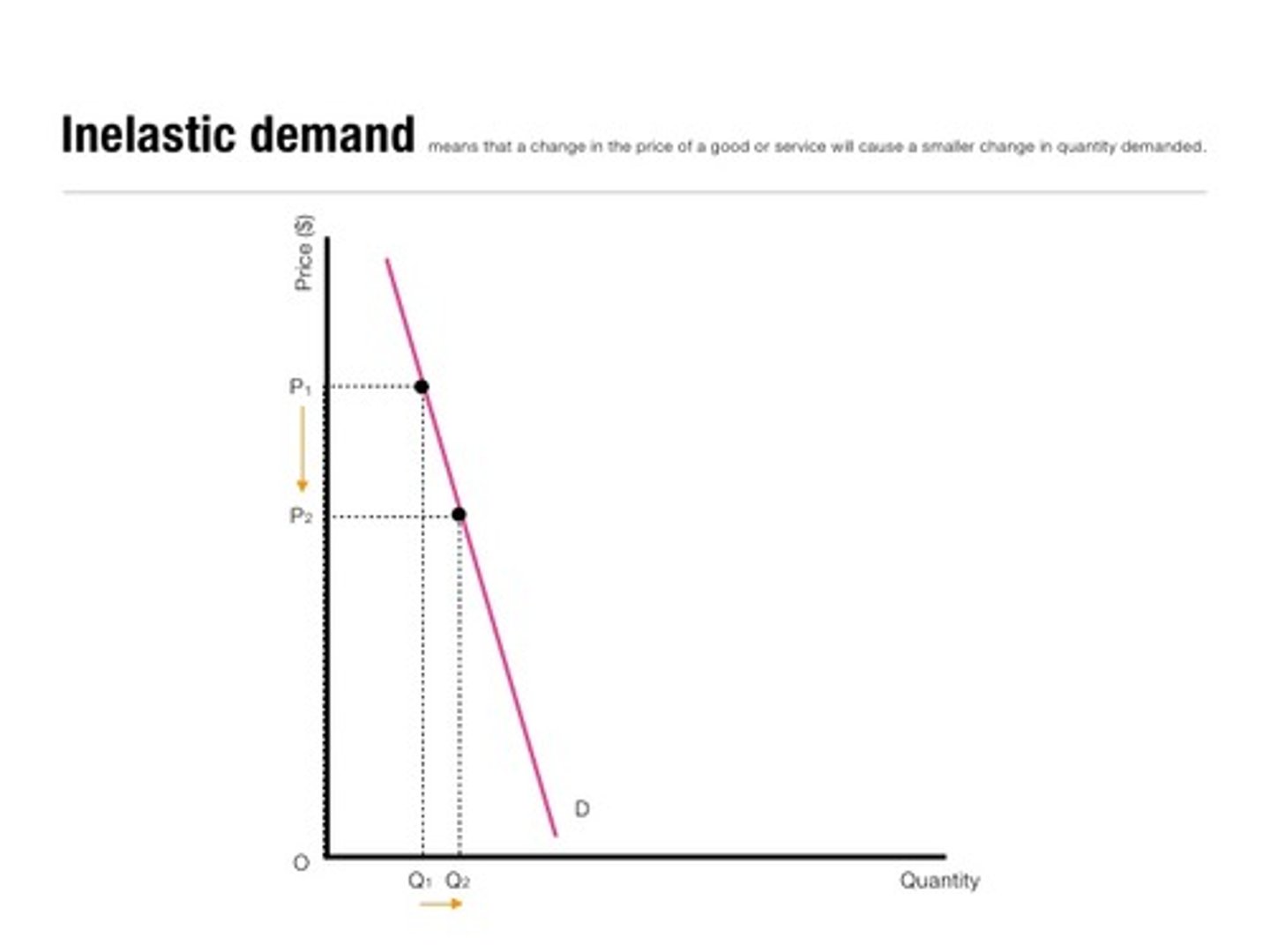 <p>Inelastic demand, meaning Qd is relatively unresponsive to changes in price</p>
