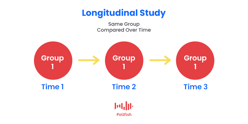<p>the same research subjects are retested one or more times after initial testing to measure changes over time in variables of interest.</p><p></p><p>Involves repeated observations of the same variables over time, which allows researchers to detect changes and developments in the subjects or variables. Useful for studying trends and long-term effects. </p><p></p>